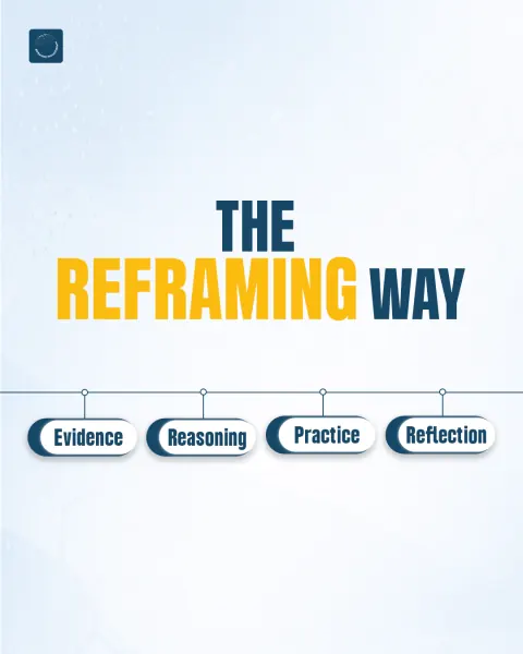 ‘The Reframing Way’ post showing four steps: evidence, reasoning, practice and reflection