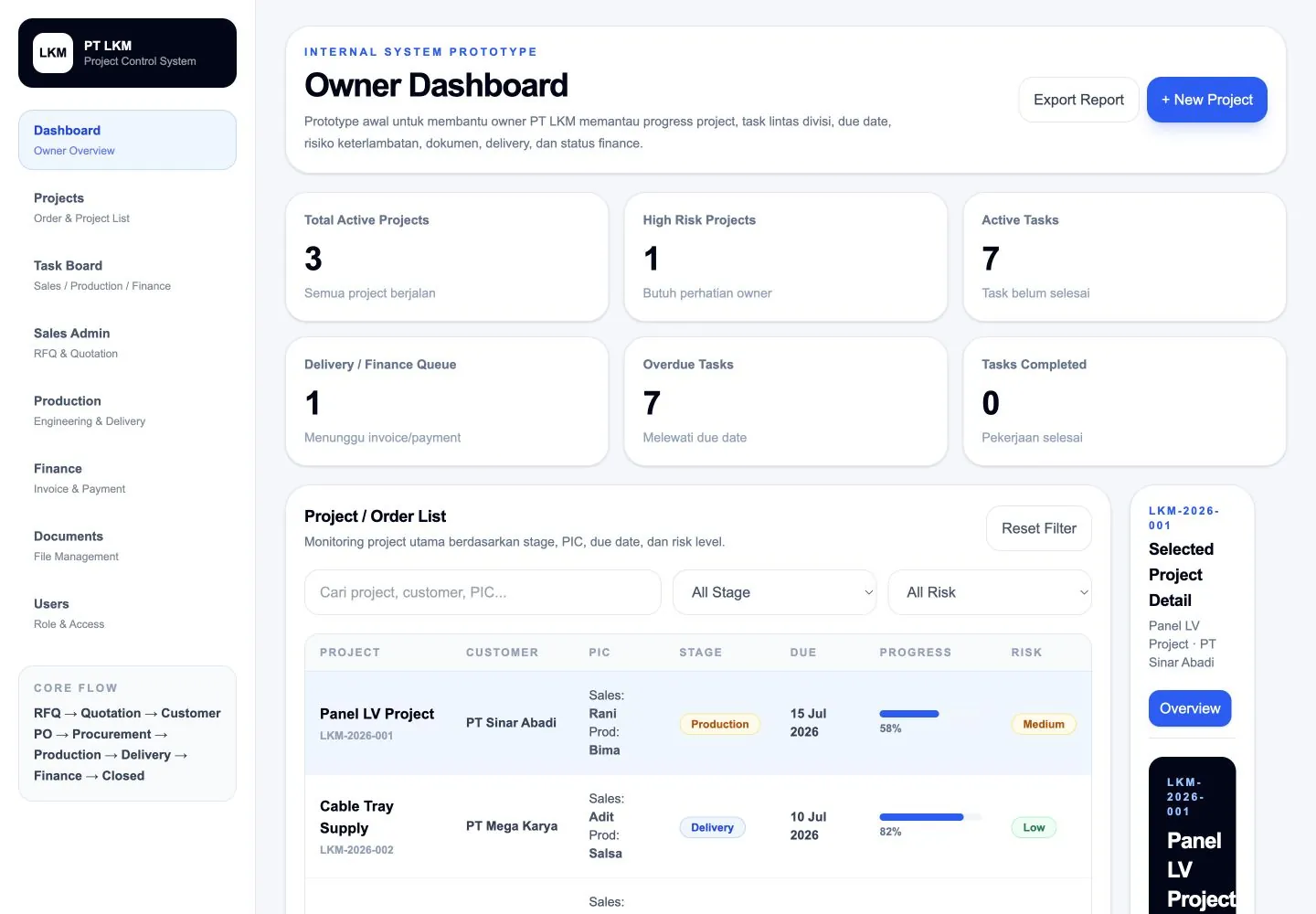PT LKM owner dashboard with project KPIs
